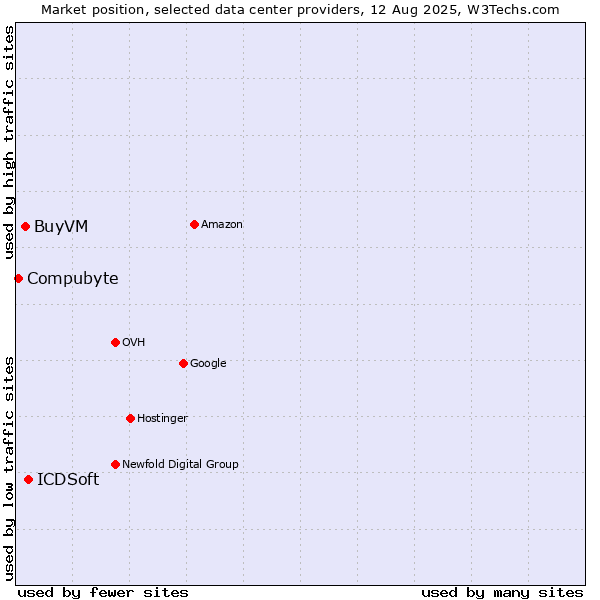 Market position of ICDSoft vs. BuyVM vs. Compubyte