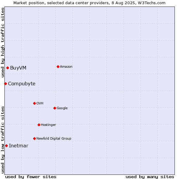 Market position of BuyVM vs. Inetmar vs. Compubyte