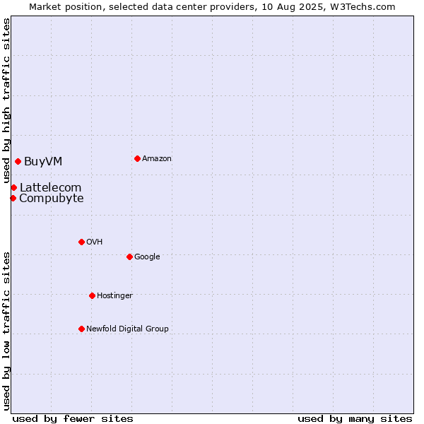Market position of BuyVM vs. Lattelecom vs. Compubyte