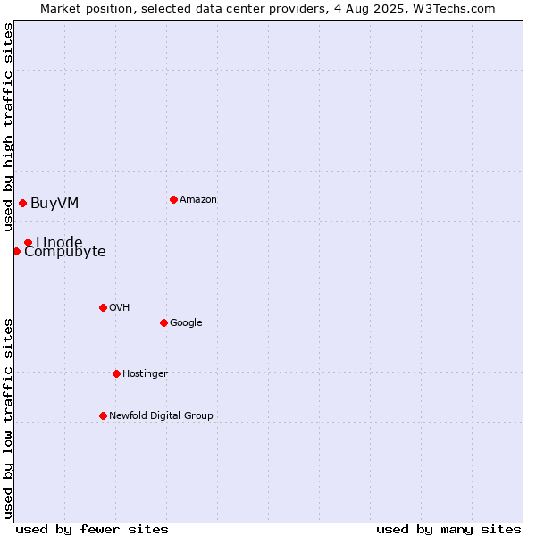 Market position of Linode vs. BuyVM vs. Compubyte