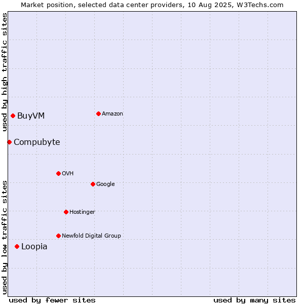 Market position of Loopia vs. BuyVM vs. Compubyte