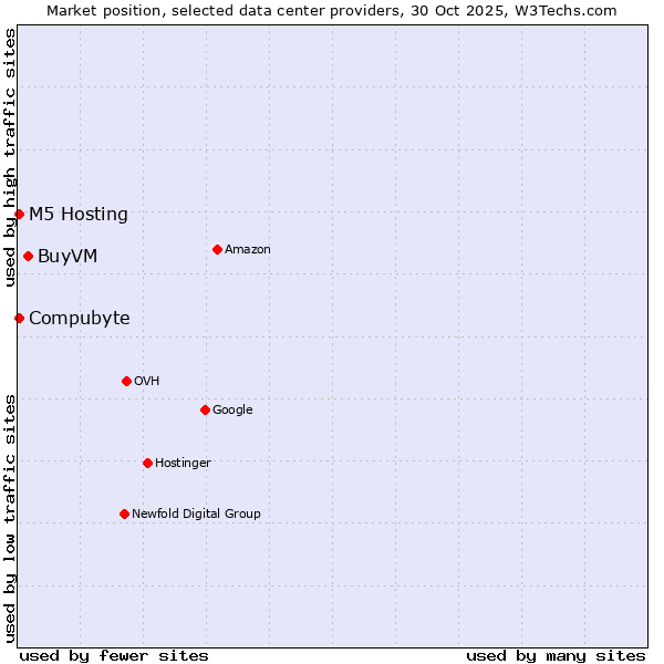 Market position of BuyVM vs. Compubyte vs. M5 Hosting