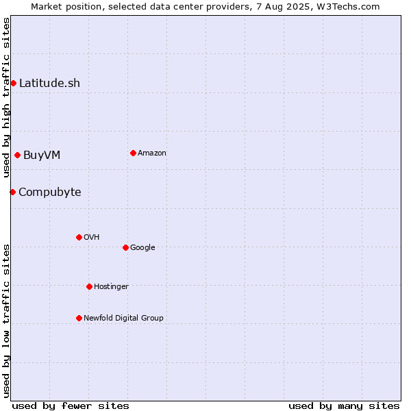Market position of BuyVM vs. Compubyte vs. Latitude.sh