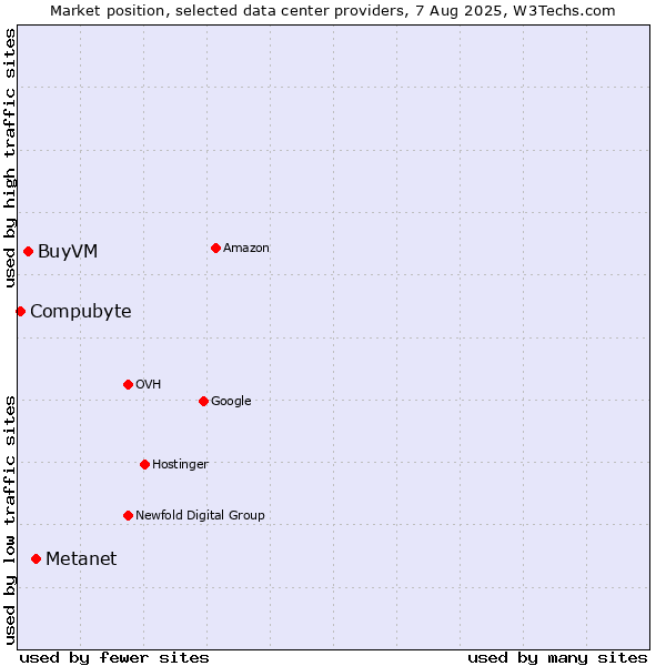Market position of Metanet vs. BuyVM vs. Compubyte