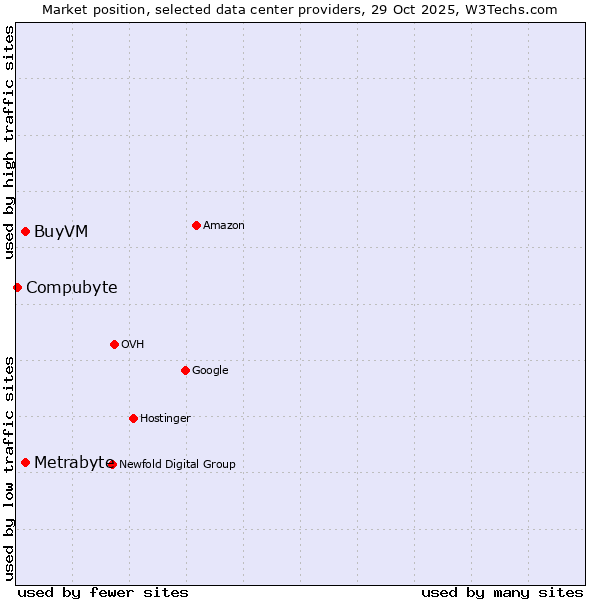 Market position of Metrabyte vs. BuyVM vs. Compubyte