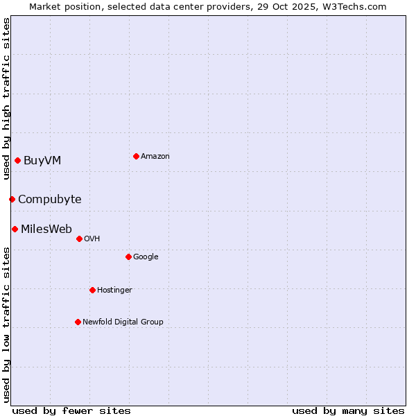 Market position of BuyVM vs. MilesWeb vs. Compubyte
