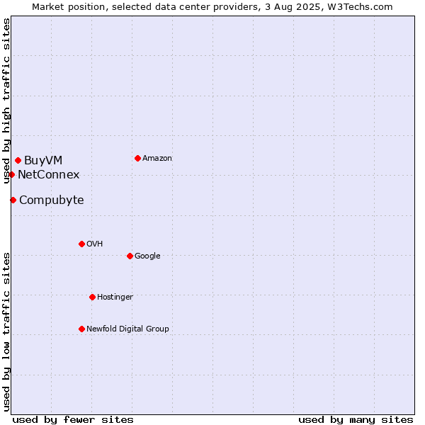 Market position of BuyVM vs. Compubyte vs. NetConnex
