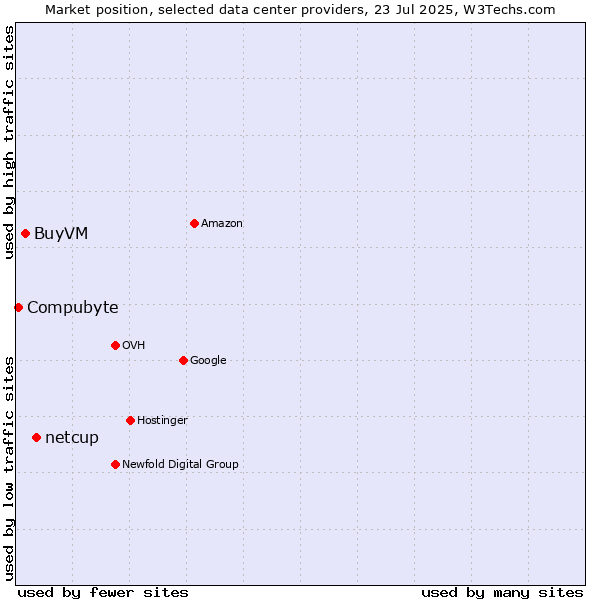 Market position of netcup vs. BuyVM vs. Compubyte