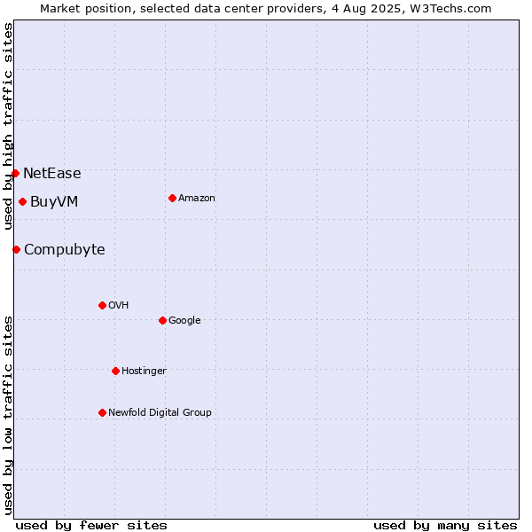 Market position of BuyVM vs. Compubyte vs. NetEase