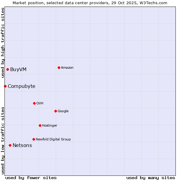 Market position of Netsons vs. BuyVM vs. Compubyte