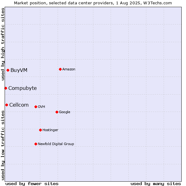Market position of BuyVM vs. Cellcom vs. Compubyte