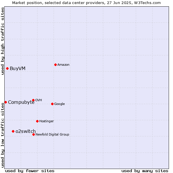 Market position of o2switch vs. BuyVM vs. Compubyte