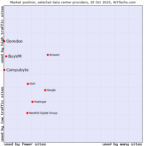 Market position of BuyVM vs. Compubyte vs. Ooredoo