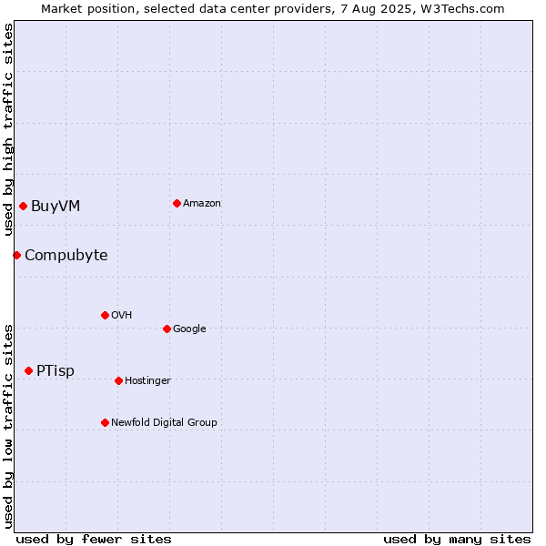 Market position of PTisp vs. BuyVM vs. Compubyte