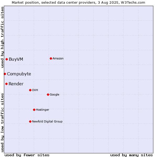Market position of BuyVM vs. Render vs. Compubyte
