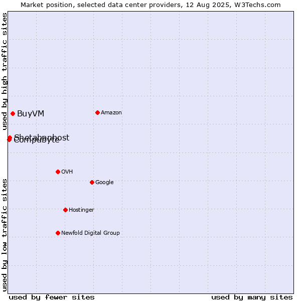 Market position of BuyVM vs. Shetabanhost vs. Compubyte