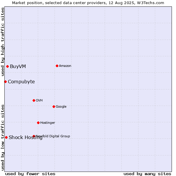 Market position of BuyVM vs. Shock Hosting vs. Compubyte