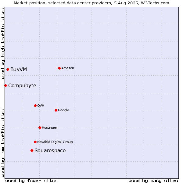 Market position of Squarespace vs. BuyVM vs. Compubyte