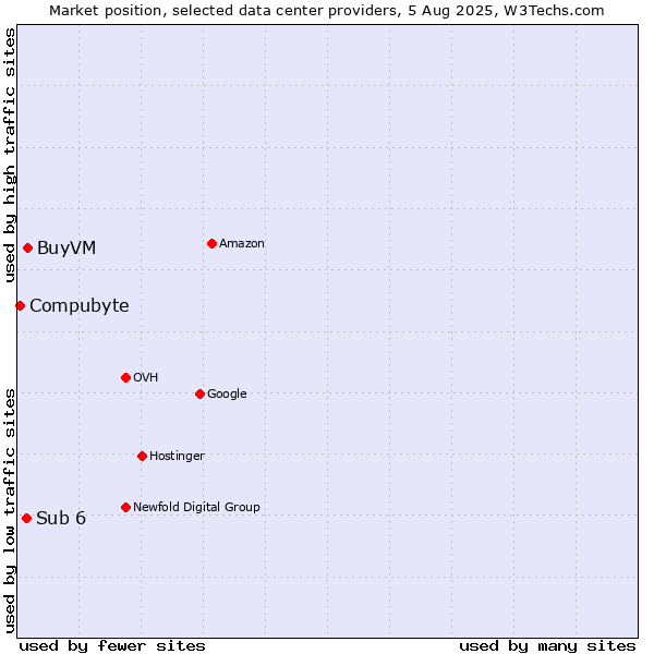 Market position of BuyVM vs. Sub 6 vs. Compubyte