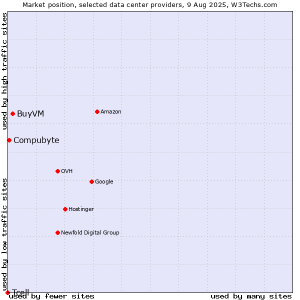 Market position of BuyVM vs. Compubyte vs. Tcell