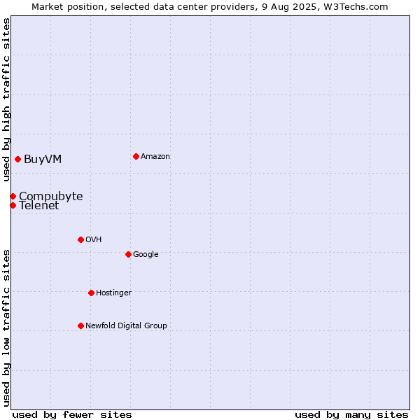 Market position of BuyVM vs. Telenet vs. Compubyte