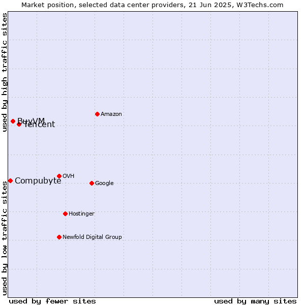 Market position of Tencent vs. BuyVM vs. Compubyte