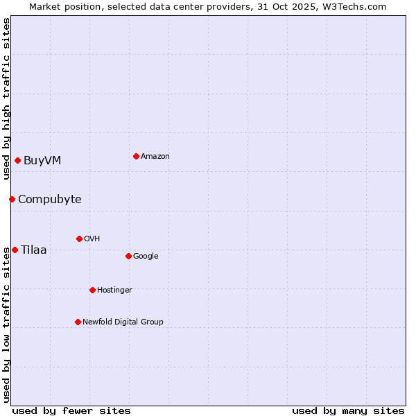 Market position of BuyVM vs. Tilaa vs. Compubyte