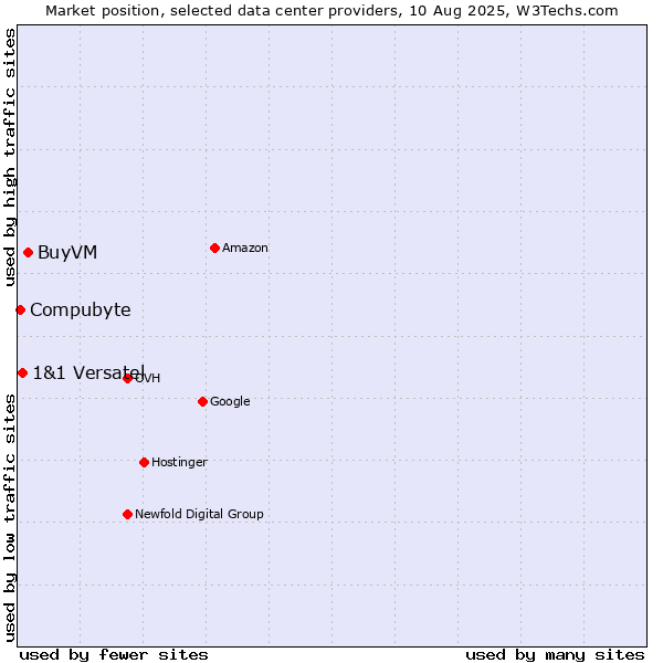 Market position of BuyVM vs. 1&1 Versatel vs. Compubyte