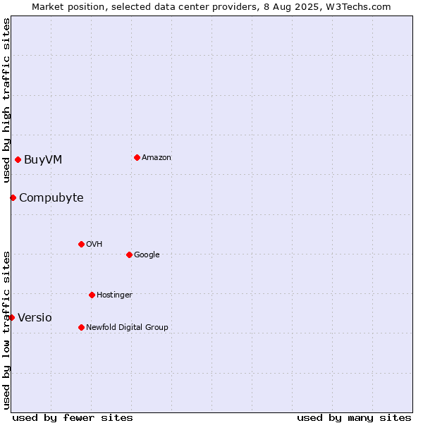 Market position of BuyVM vs. Compubyte vs. Versio