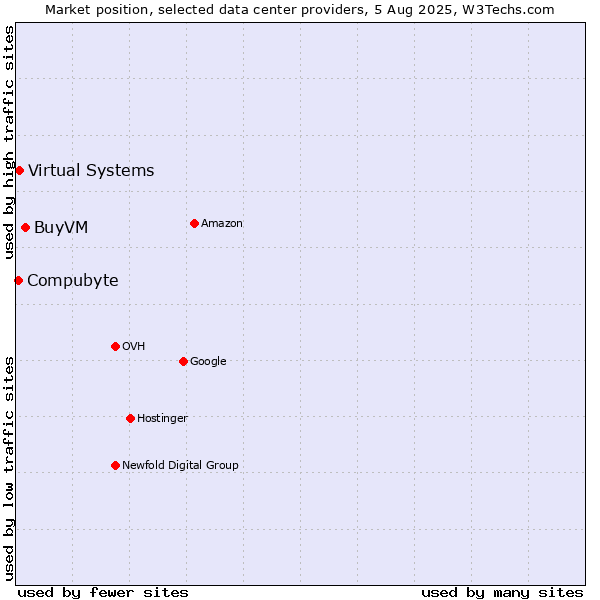 Market position of BuyVM vs. Compubyte vs. Virtual Systems