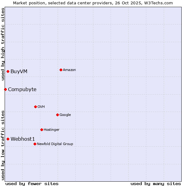 Market position of BuyVM vs. Webhost1 vs. Compubyte