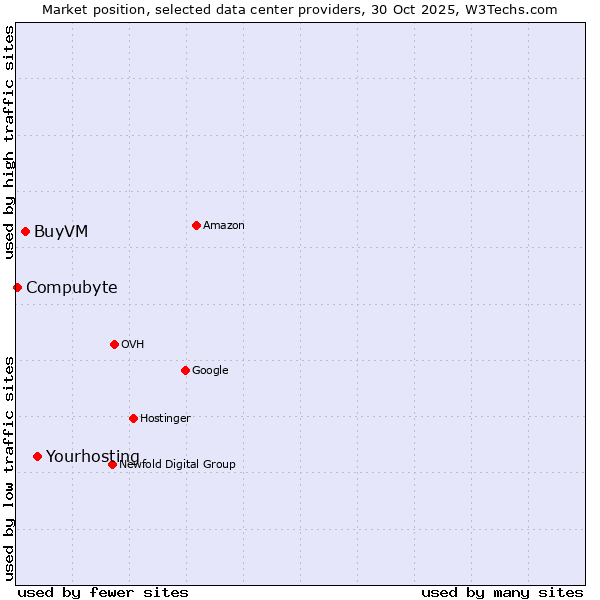 Market position of Yourhosting vs. BuyVM vs. Compubyte