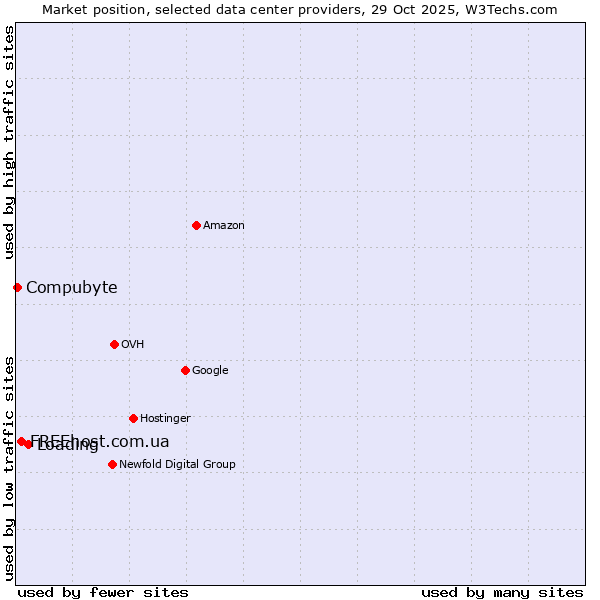Market position of Loading vs. FREEhost.com.ua vs. Compubyte