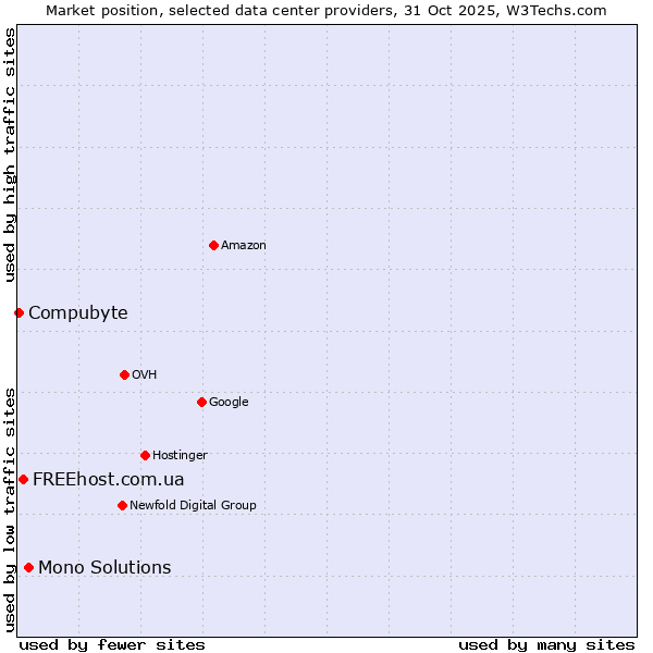Market position of Mono Solutions vs. FREEhost.com.ua vs. Compubyte