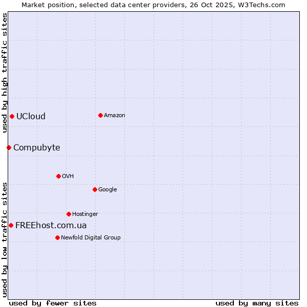 Market position of UCloud vs. FREEhost.com.ua vs. Compubyte