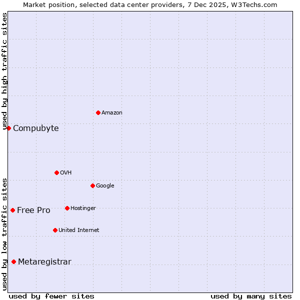 Market position of Metaregistrar vs. Free Pro vs. Compubyte