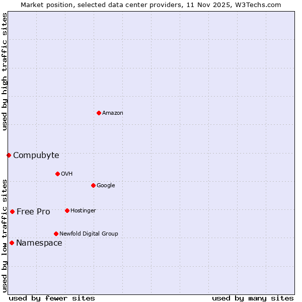 Market position of Free Pro vs. Namespace vs. Compubyte
