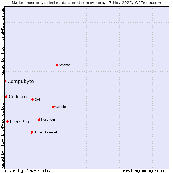 Market position of Free Pro vs. Cellcom vs. Compubyte