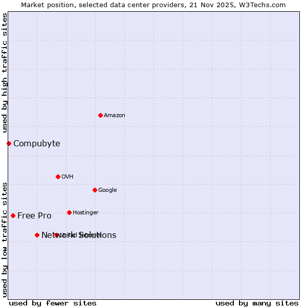 Market position of Network Solutions vs. Free Pro vs. Compubyte