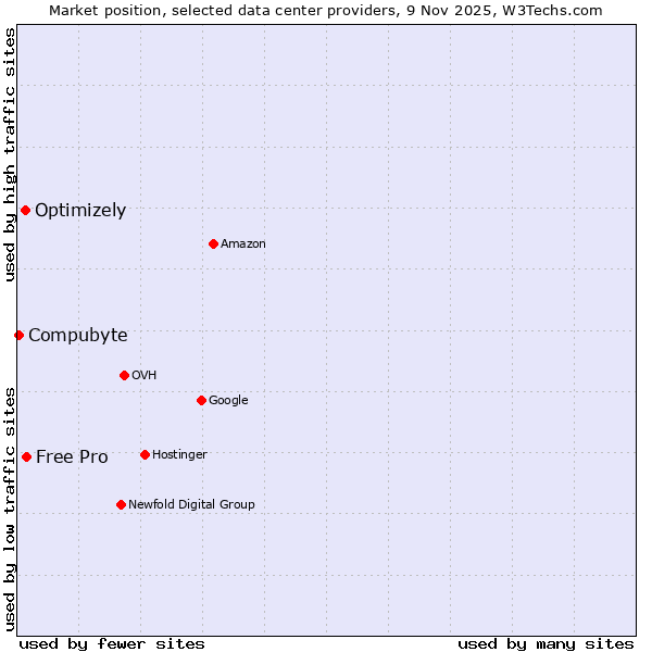 Market position of Free Pro vs. Optimizely vs. Compubyte