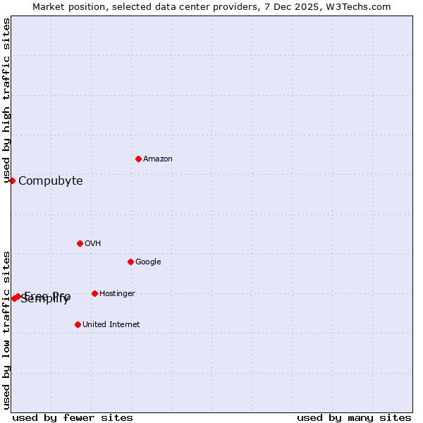 Market position of Free Pro vs. Semplify vs. Compubyte