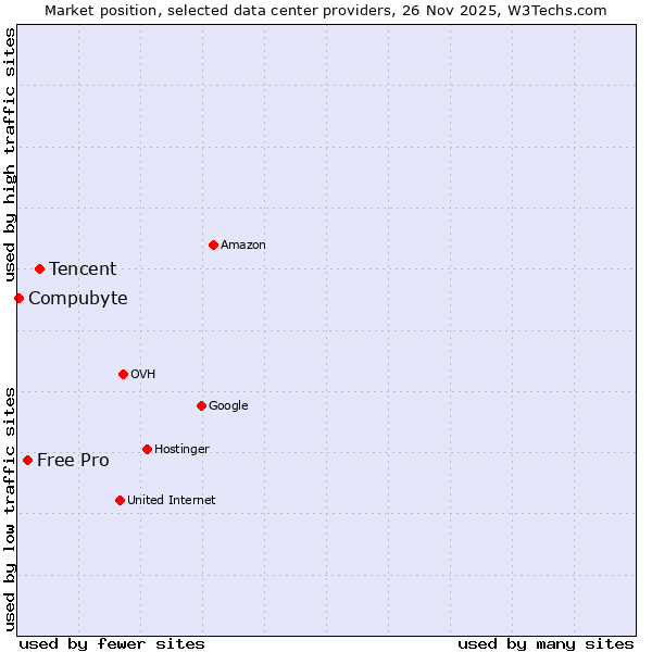 Market position of Tencent vs. Free Pro vs. Compubyte