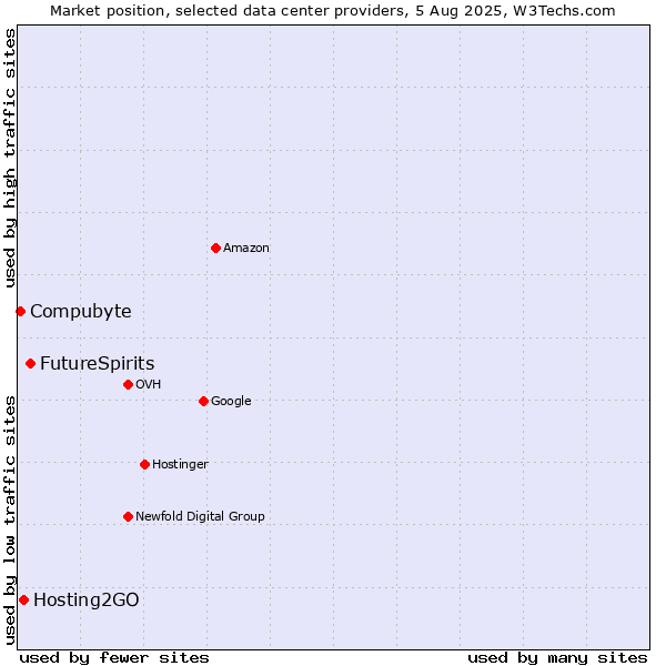 Market position of FutureSpirits vs. Hosting2GO vs. Compubyte