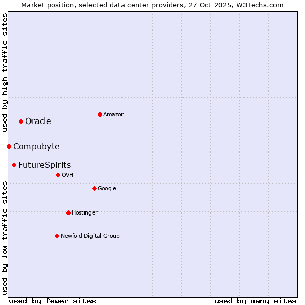 Market position of Oracle vs. FutureSpirits vs. Compubyte