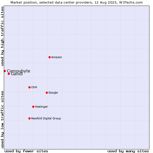 Market position of Gandi vs. Compubyte