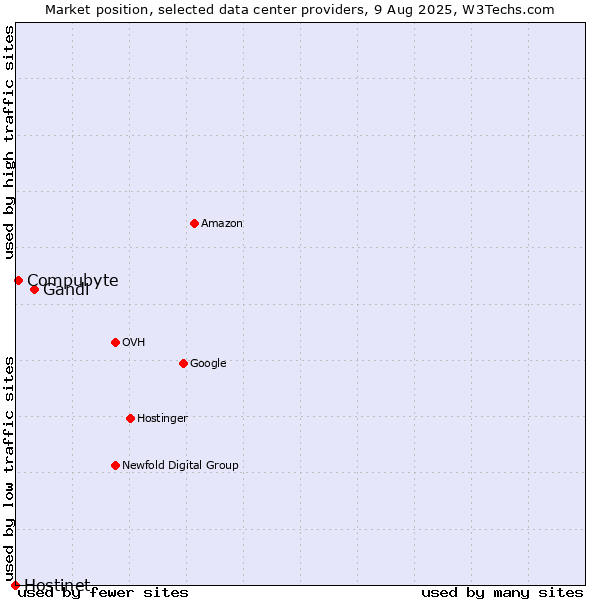 Market position of Gandi vs. Compubyte vs. Hostinet