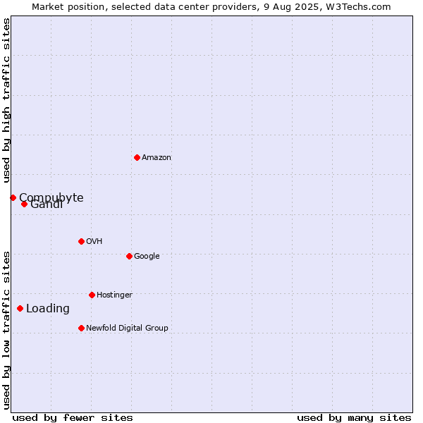 Market position of Gandi vs. Loading vs. Compubyte