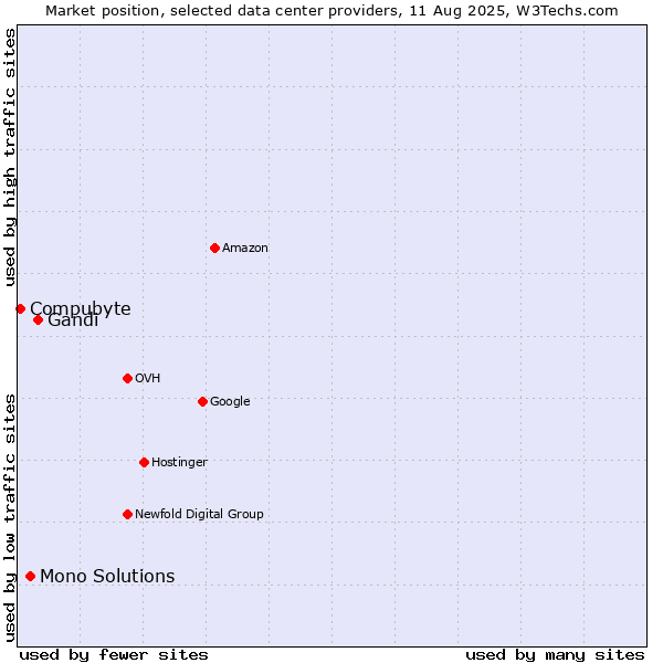 Market position of Gandi vs. Mono Solutions vs. Compubyte
