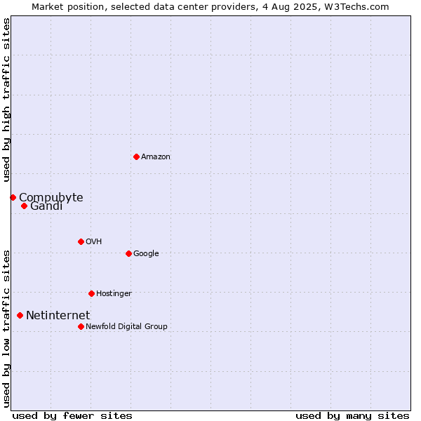 Market position of Gandi vs. Netinternet vs. Compubyte