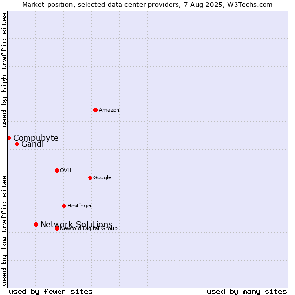 Market position of Network Solutions vs. Gandi vs. Compubyte